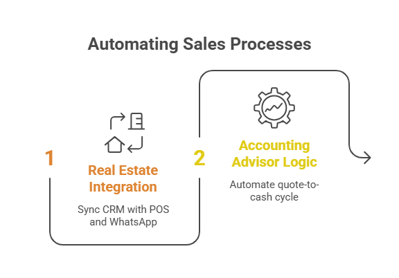 Architecture of High-Velocity Sales