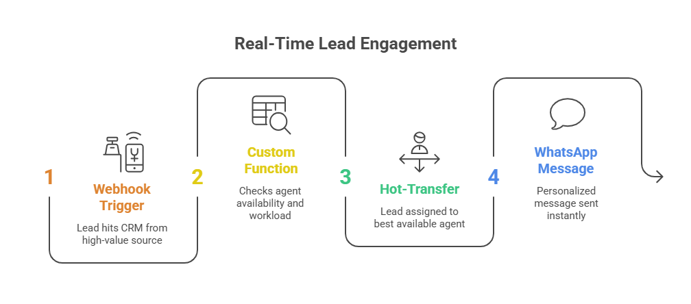 Architecture of High-Velocity Sales