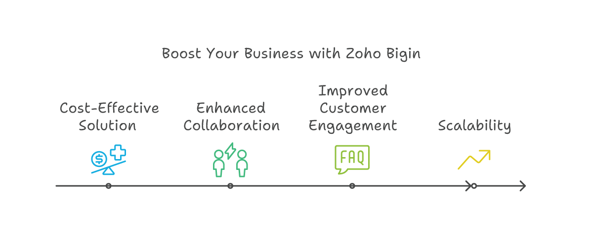 Zoho Bigin